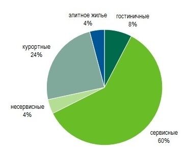 Структура действующего рынка апартаментов Санкт-Петербурга, количество квартир/номеров, август 2016г.