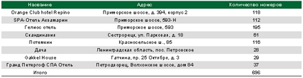 Отели категории 4* в пригородах Санкт-Петербурга